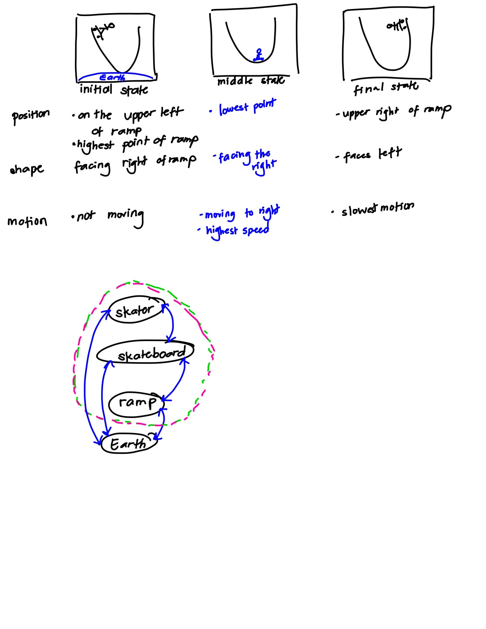 Days 7 & 8: System Schema and State Diagrams – Learning with Ms. Medrano